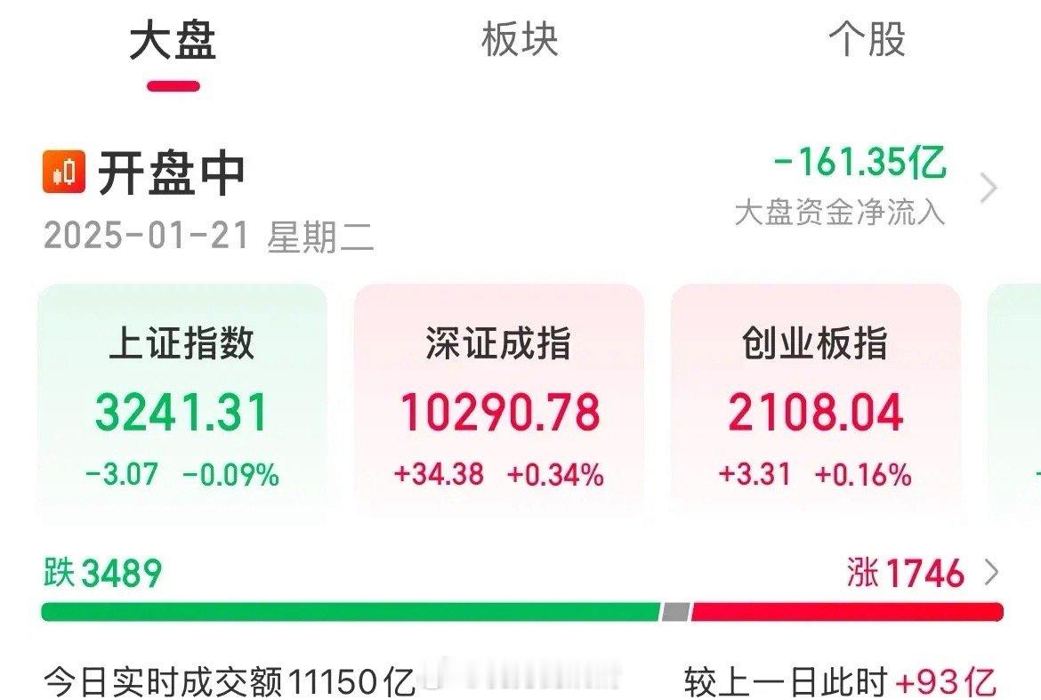 指数窄幅震荡，机器人概念逆势大涨3.76%泛科技继续延续强势，机器人概念逆势大涨