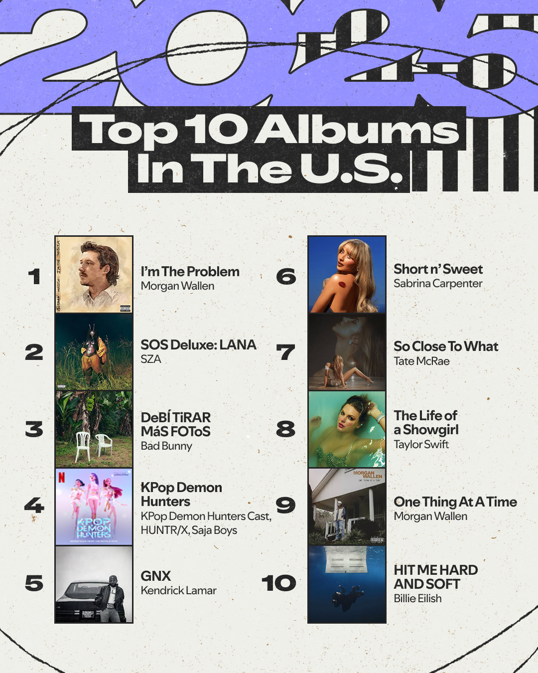 Spotify公布2025年美国年度50佳艺人、专辑和歌曲年终榜！来看你喜欢的歌