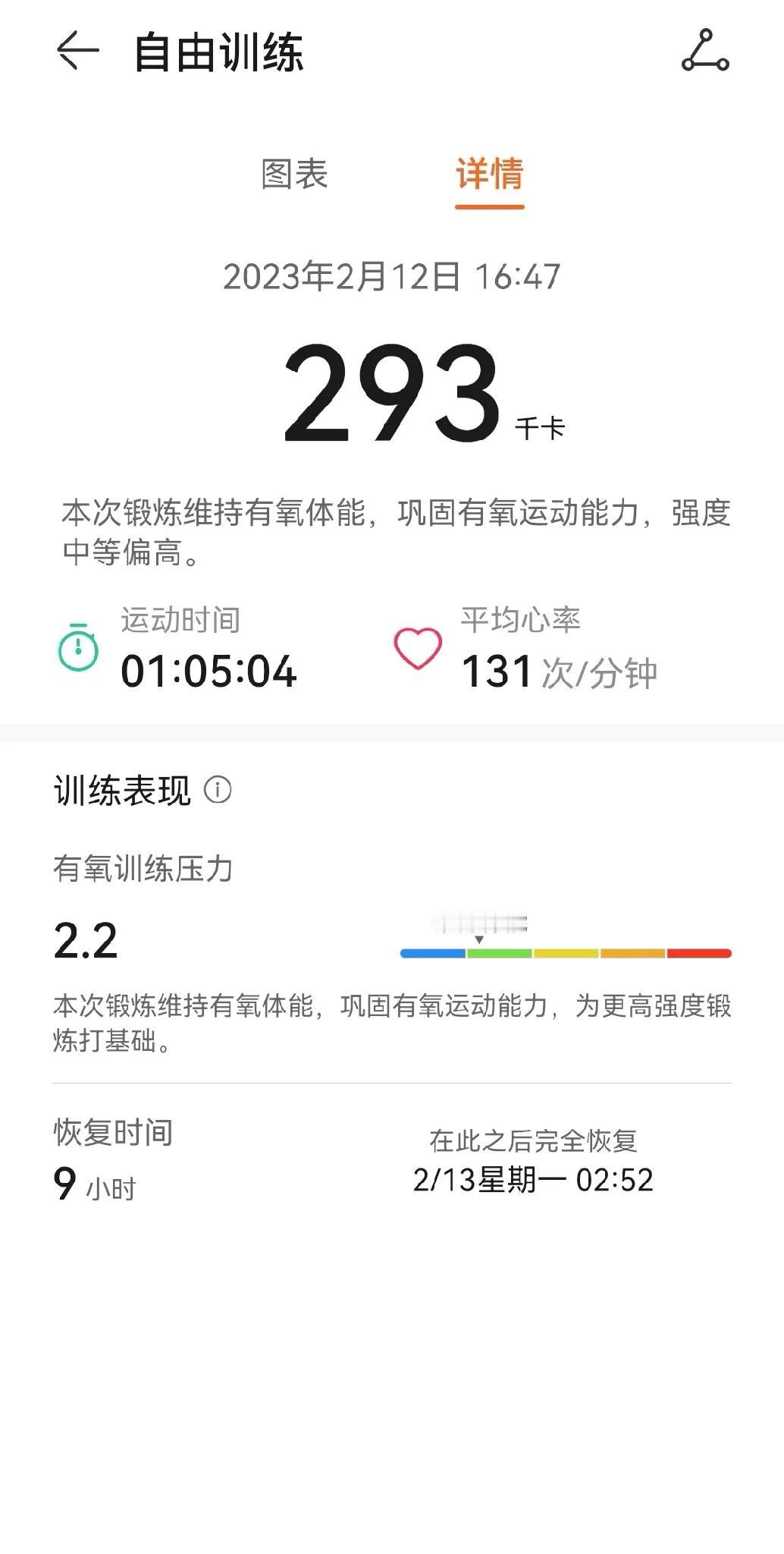 运动打卡第5天，今天运动时长1小时，消耗热量293大卡。前半个小时跳了5组兔子舞