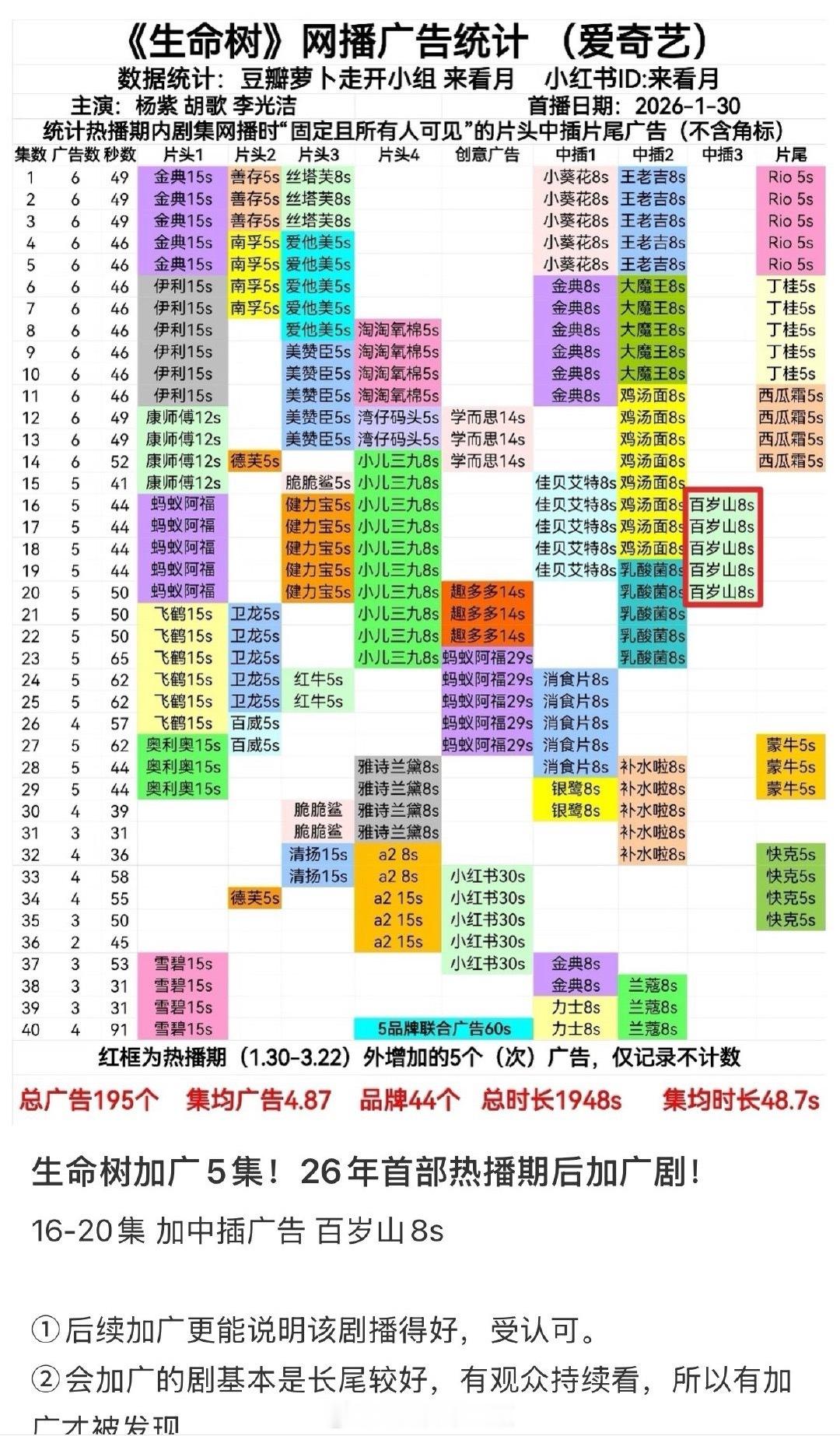 杨紫生命树热播期过后加广5集，招商能力真的强🐮 