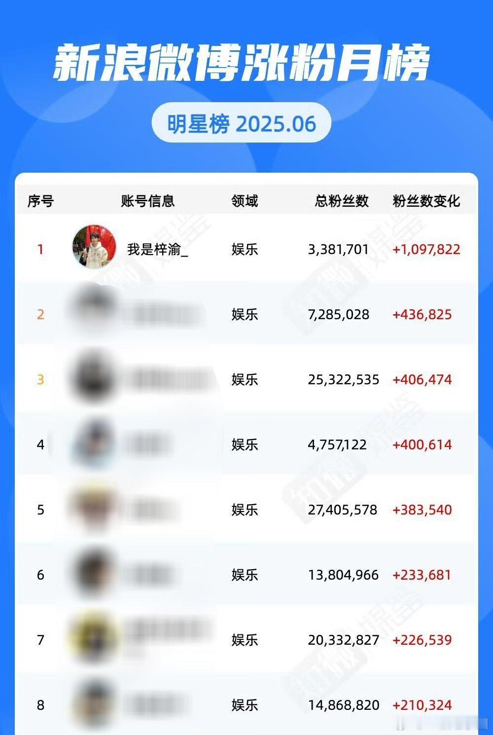 梓渝 六月微博涨粉榜单第一！恭喜梓渝，真的火了🔥，未来可期！ ​​​