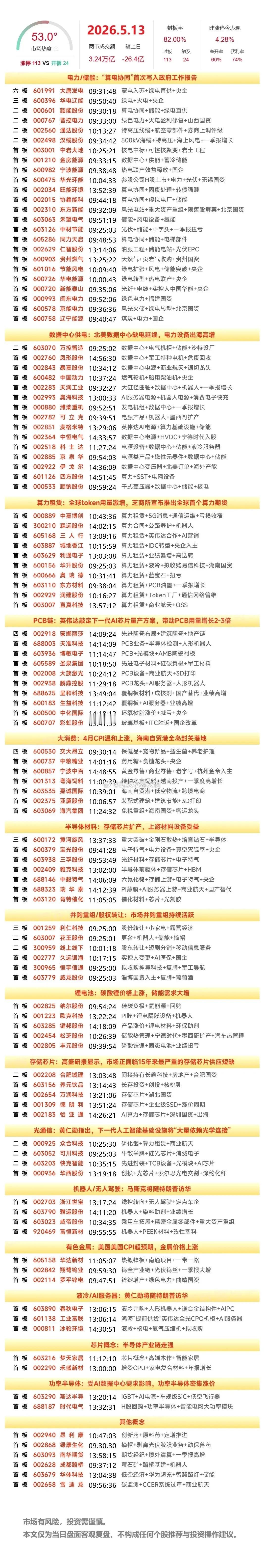 5月13日复盘：工业富联、大唐发电、华电辽能、汉缆股份、节能风电隔日走势的一些看