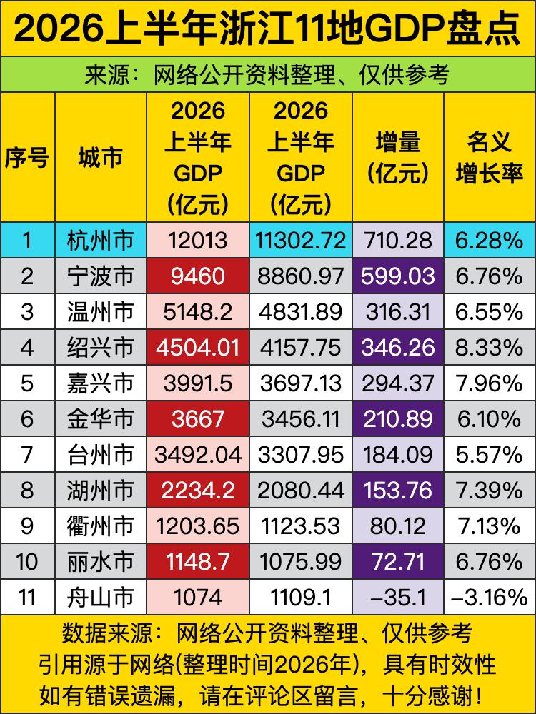 杭州1.2万亿的体量甩开第二名宁波两千多亿，增量直接飙到710亿，把省内其他城市