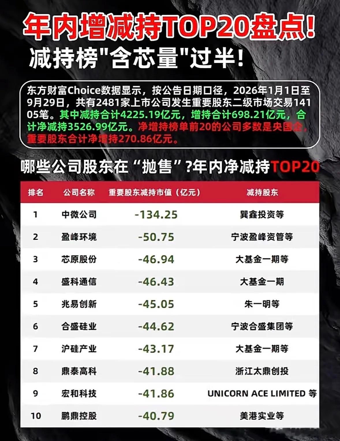 年内公司股东增减持TOP20排行出炉，真的得给手里攥着半导体相关个股的朋友提个醒