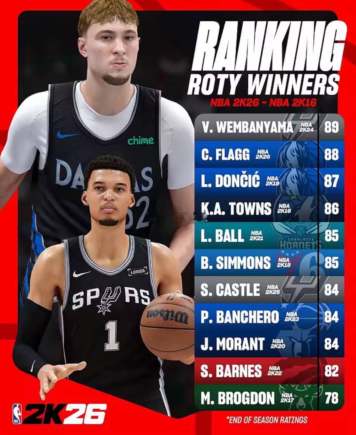 5月1日讯 NBA 2K官方公布了近11代最佳新秀的赛季最终能力值排行。其中，文