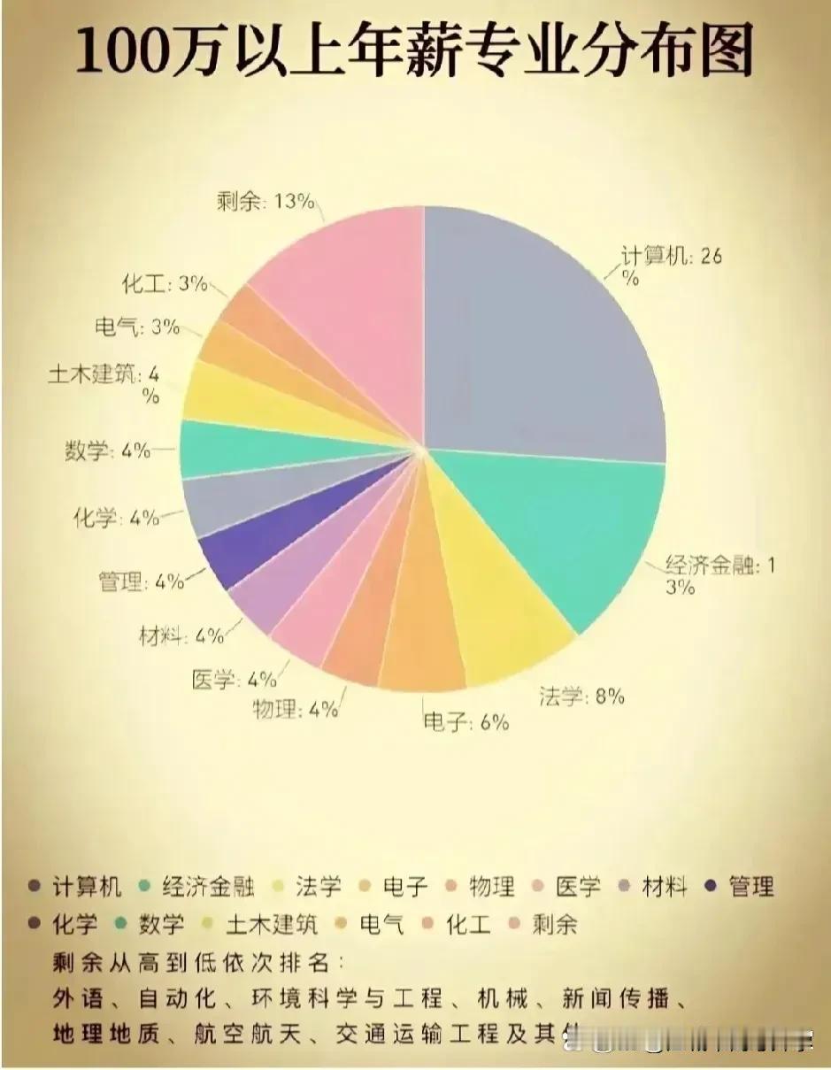 100万年薪专业分布图，选专业大于选学校，
计算机高薪占比最高，占比26%；
学