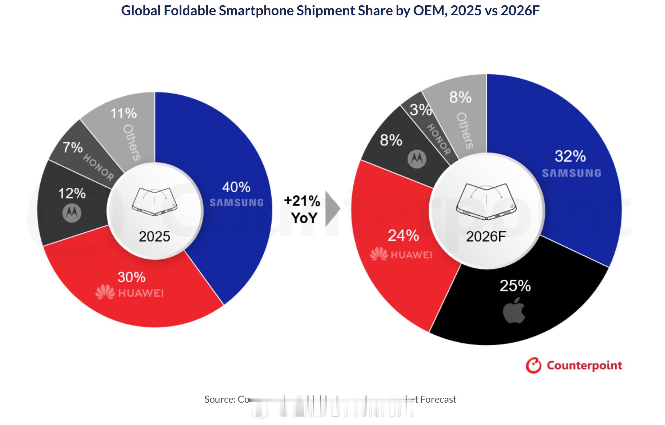 Counterpoint预测数据，2026年全球折叠机市场预期增长21%。三星今