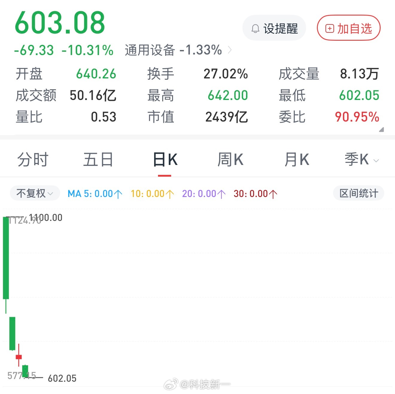 我去，宇树这几天这是咋了宇树科技大跌原因