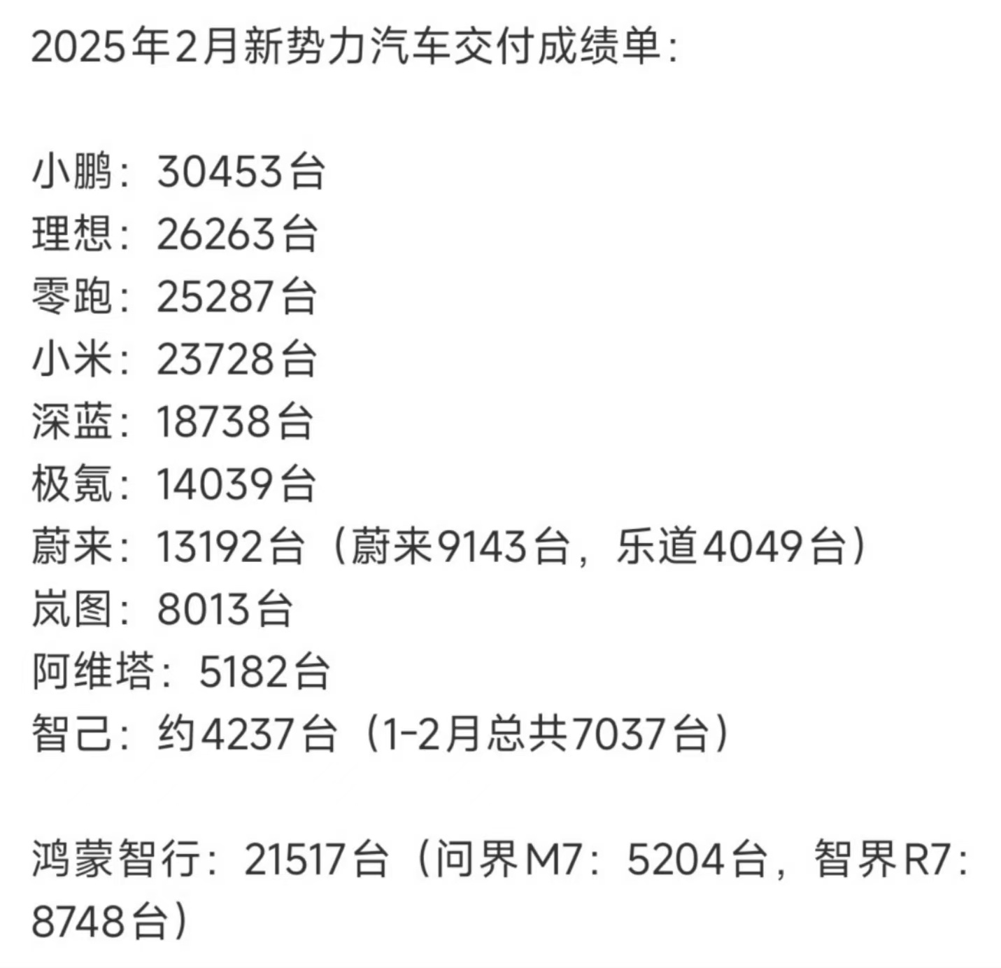 小鹏汽车2月份这交付量，真的感谢MONA M03撑场面啊[ok][ok][ok]