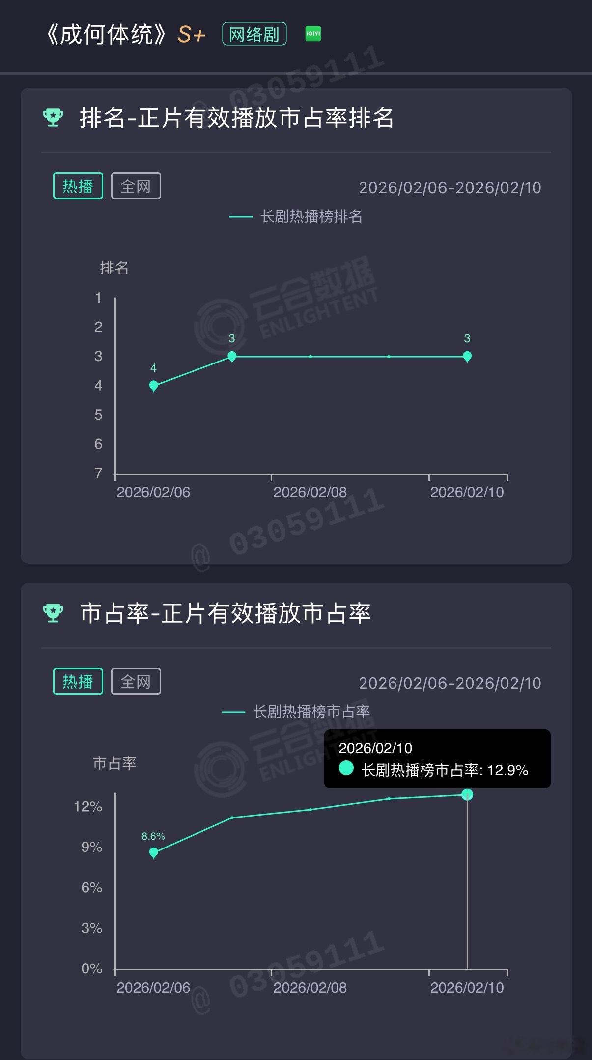 王楚然有效播剧 王楚然又飞升失败了？《成何体统》高开平走，从第二天开始就横盘了，
