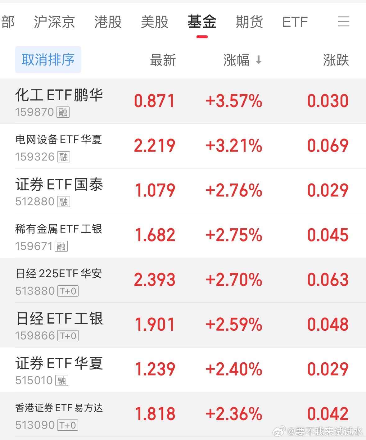 科技回落，电力就会拉升。证券最近也有一丝起色，业绩上也没啥问题，科技还没走完，也