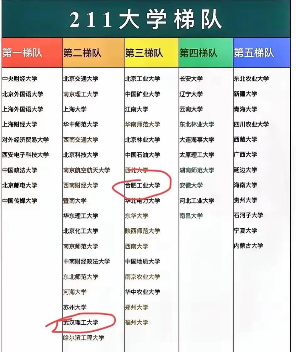 全国211大学的5个梯队
北京邮电大学在第一梯队，上海大学领先江南大学，四川农业