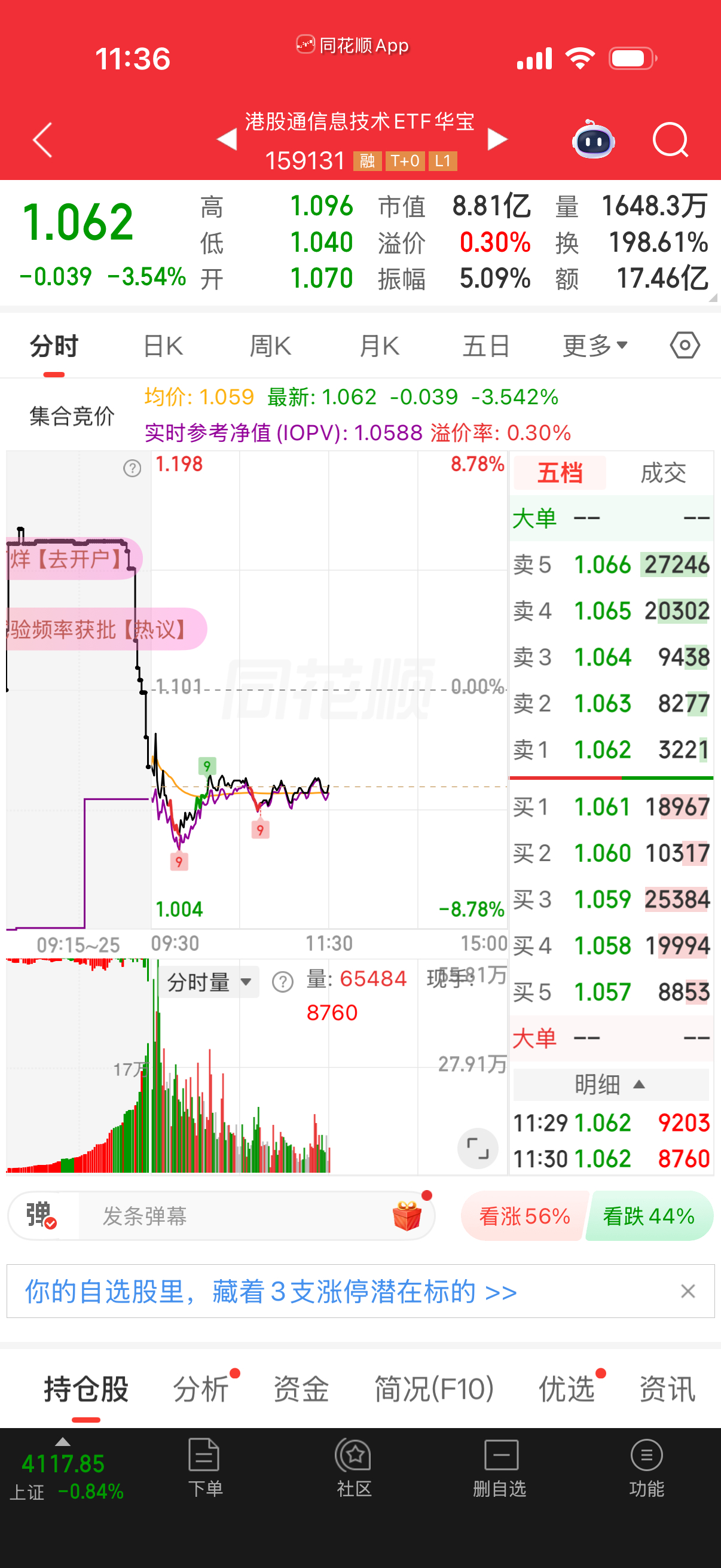 港股通信息技术溢价率杀光了，要跌的多可以再做。注意它不是全半导体系。 