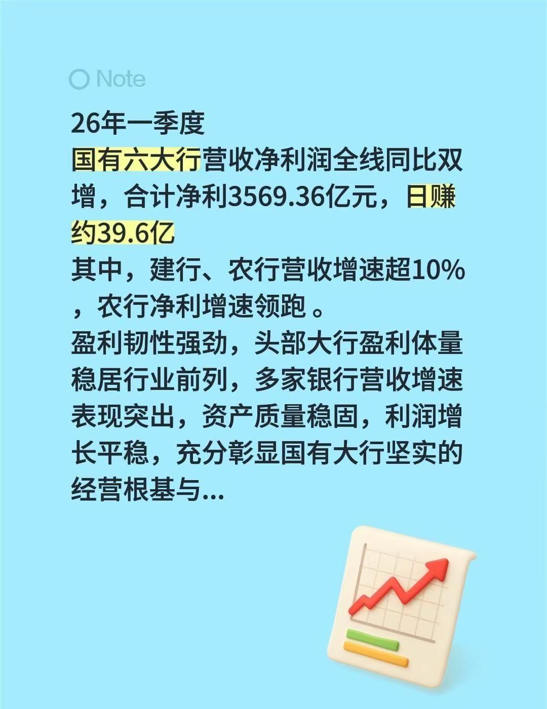 日赚40亿！只有你想不到，没有做不到。26年一季度国有六大行营收净利润全线同比双