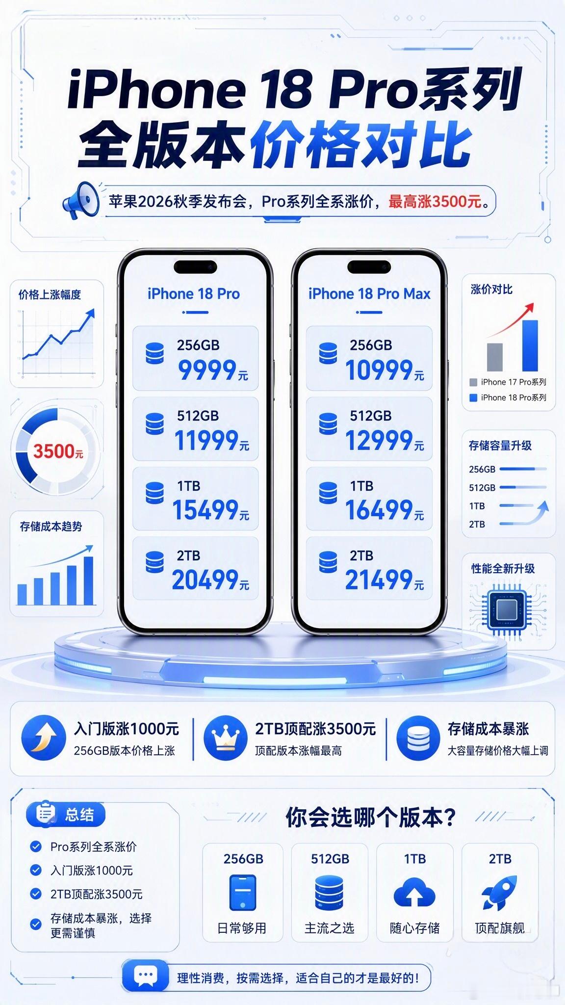 一图看懂iPhone18Pro价格，大涨，买吗？！ ​​​