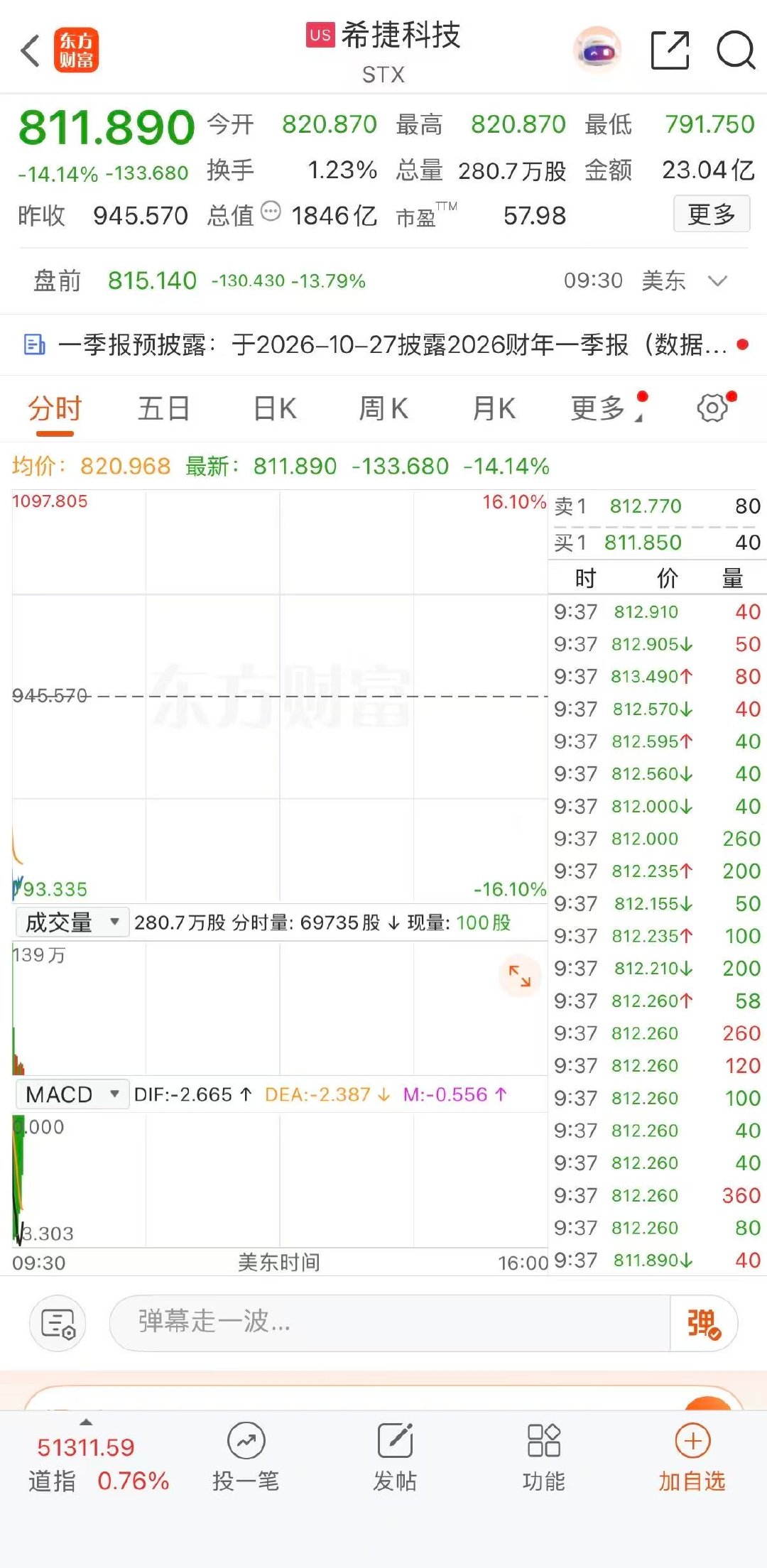 【纳指高开1.2%希捷科技大跌超15% 】10月2日，非农表现疲软，美联储加息预