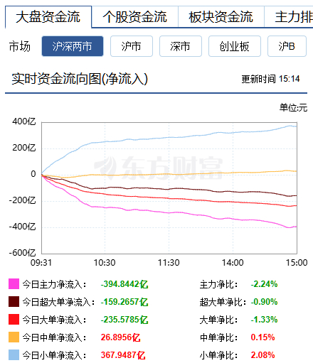调整，主力资金大卖390多亿——————————今天市场回调，力度较小。指数方面