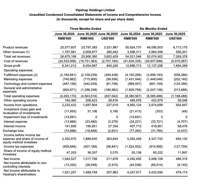 唯品会2025年Q2营收258亿元，净利润15亿元，GMV增速回正
总营收 25
