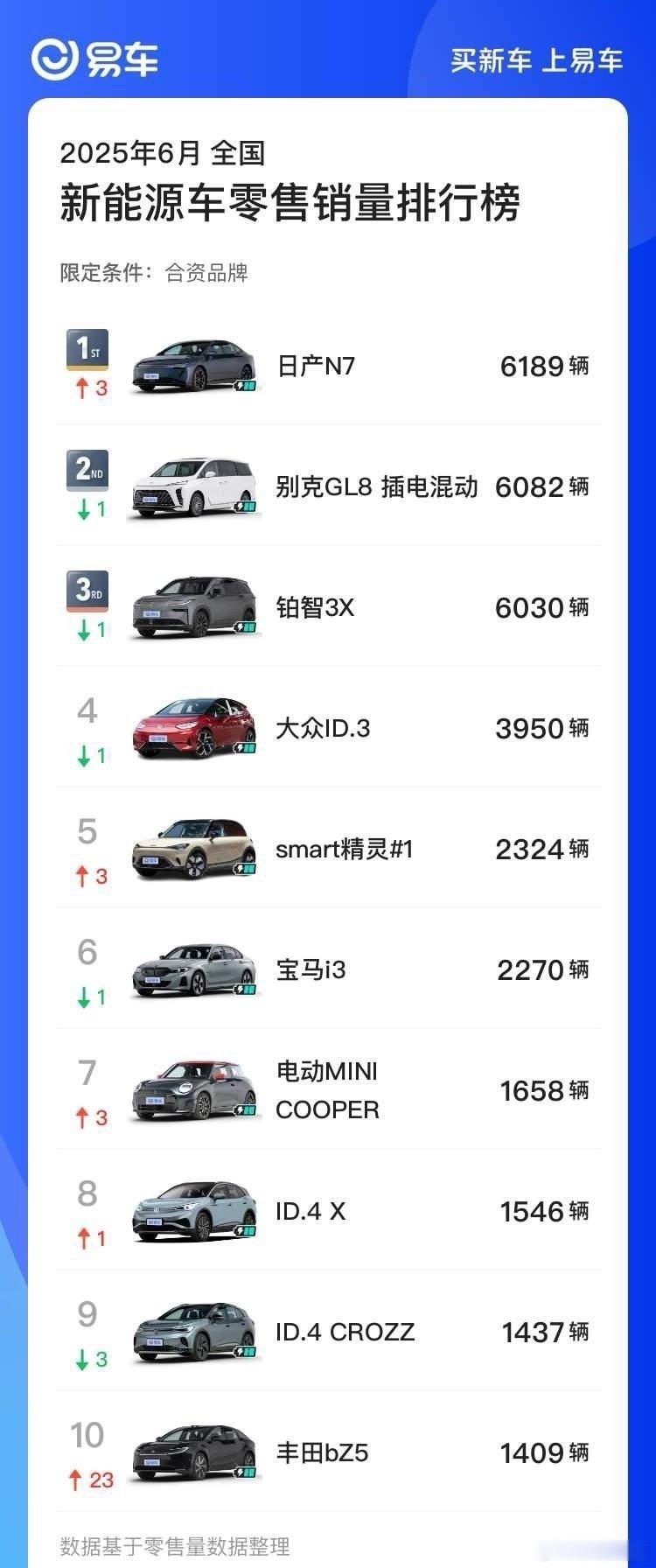 合资纯电销冠N7首推OTA2025年6月，东风日产N7卖了6189台，直接拿下合