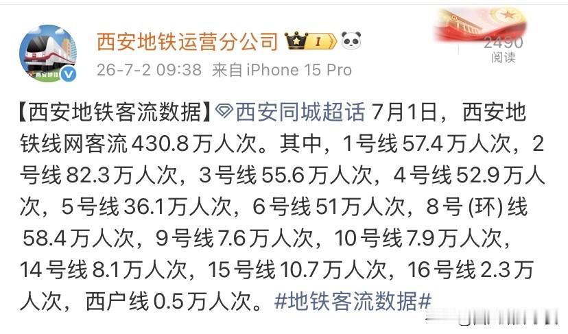 单日430.8万！7月1日西安地铁客流出炉，各线路冷热差距一目了然

7月1日西