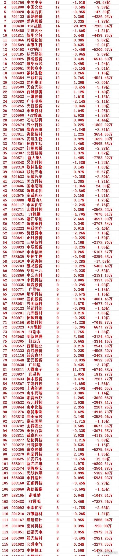主力高位连续多日净流出个股汇总及市场研判一、高位主力持续出逃个股明细（按连续流出