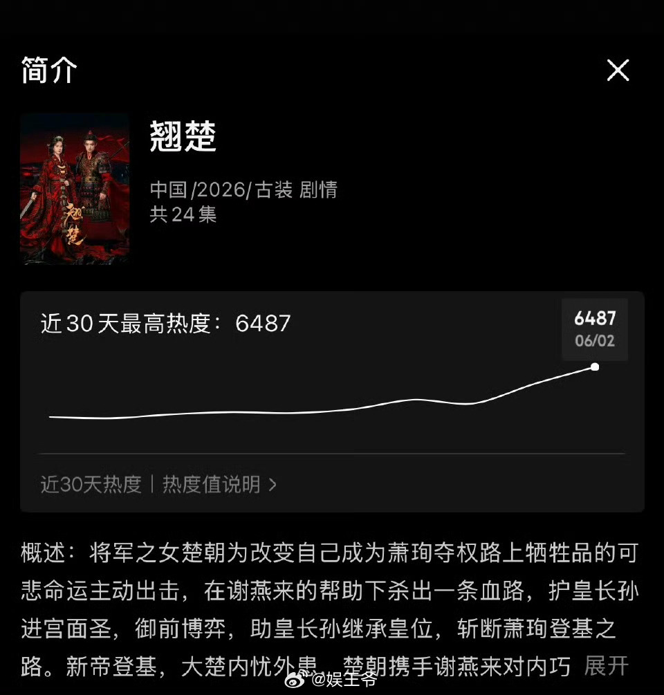 翘楚热度马上6500了 陈都灵周翊然新剧开播陈都灵周翊然翘楚热度马上6500了