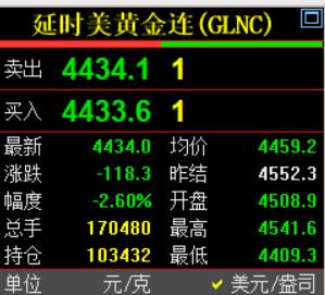 刚刚凌晨的钟声敲响了,
习惯性看眼国际金价走势情况.

国际金价报价4434美元