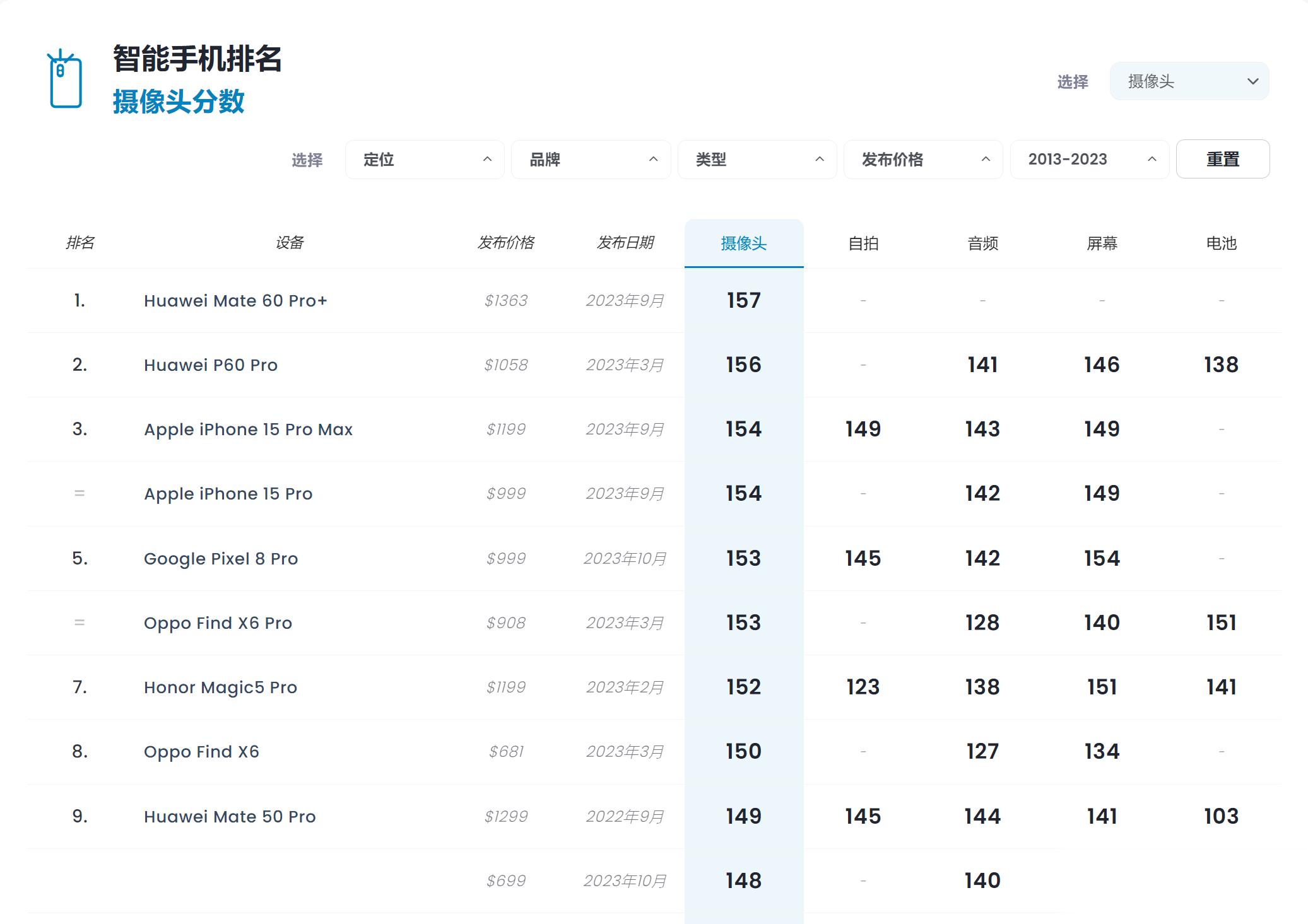 刚看了DxOMark榜单，华为Mate60 Pro+以157分的成绩排名第一，第