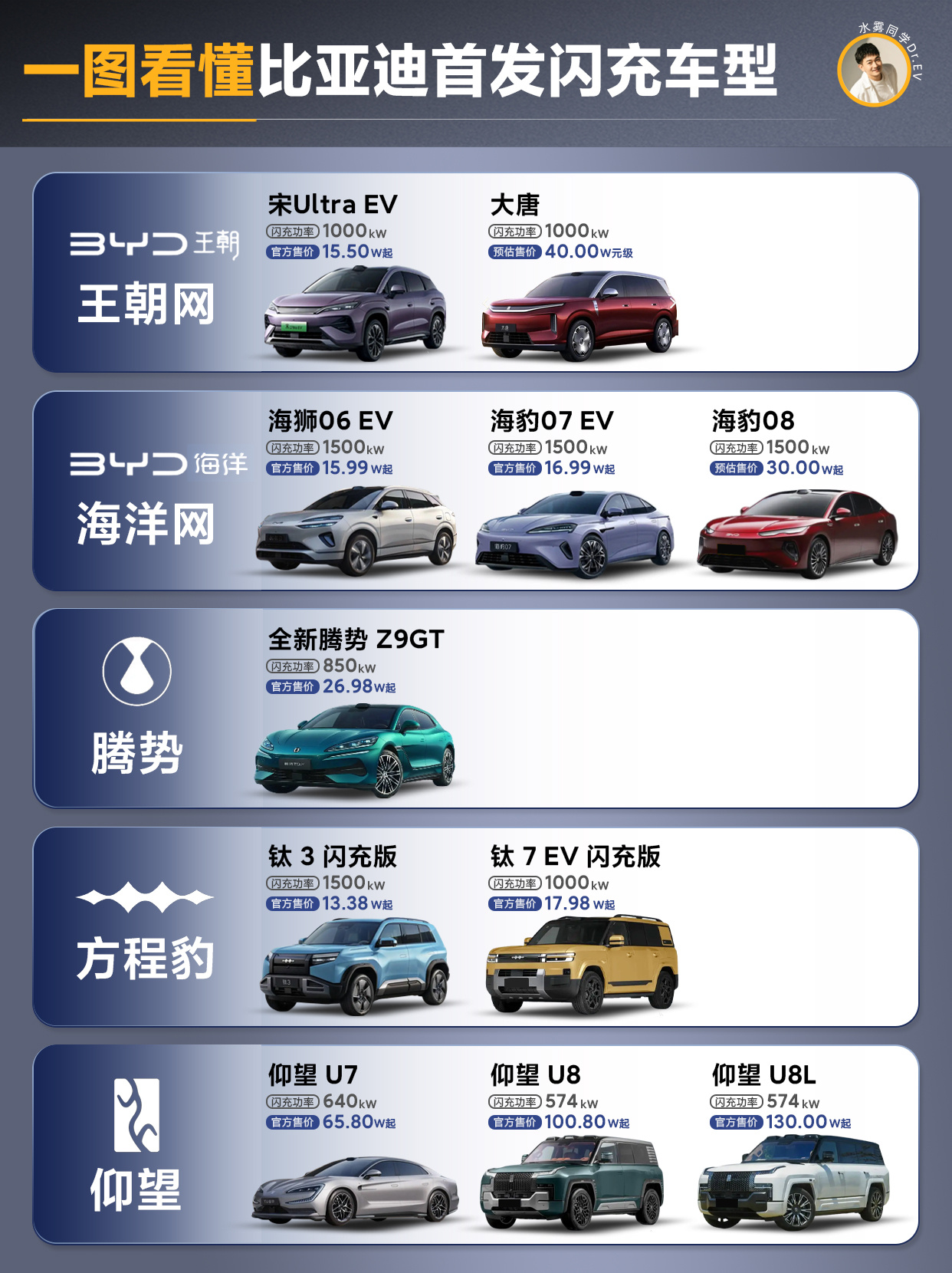 充电和加油一样快？你还会买油车吗？一图看懂比亚迪闪充首发车型。大v聊车比亚迪闪充