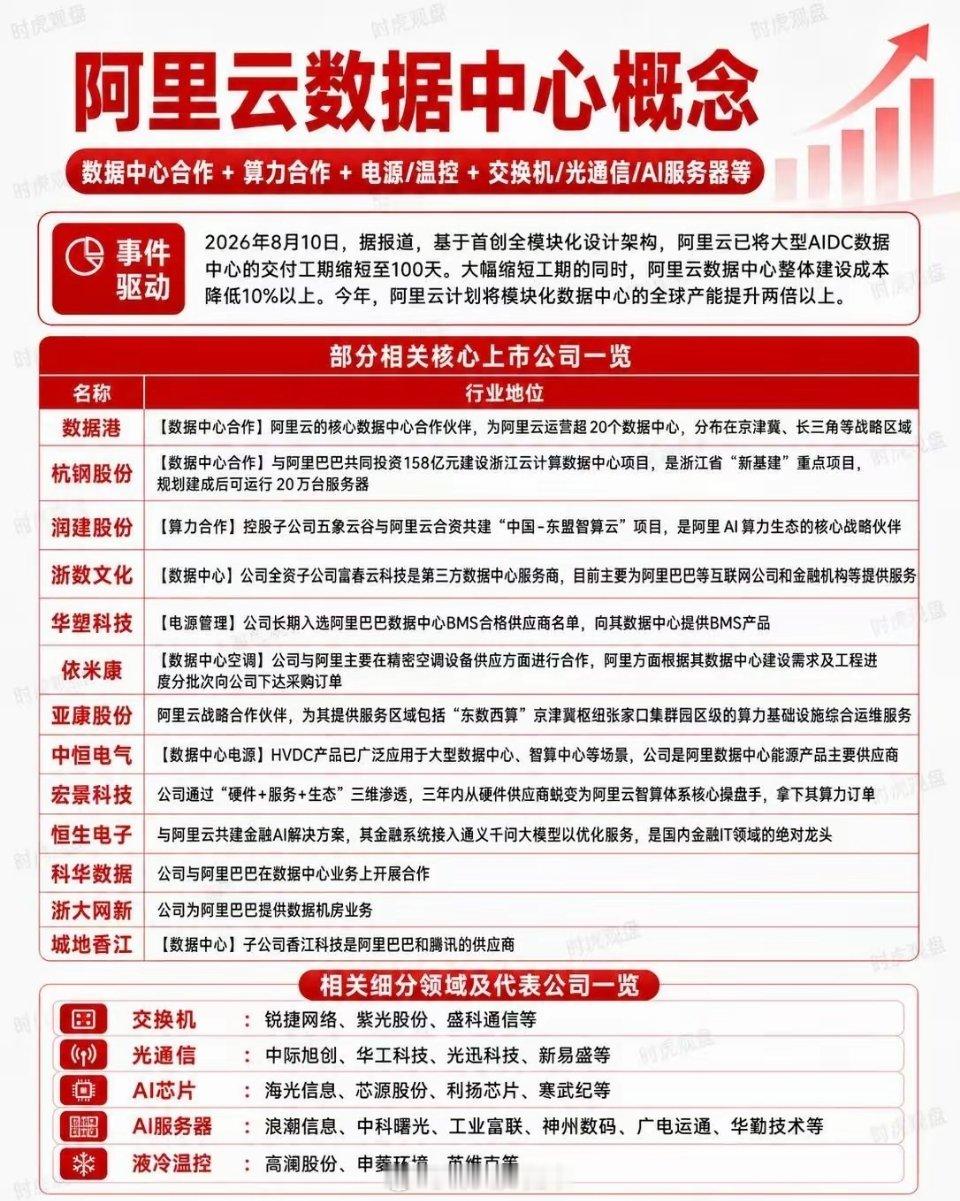 最近阿里云爆出大消息，自家模块化数据中心工期直接压到100天，成本还降一成，今年