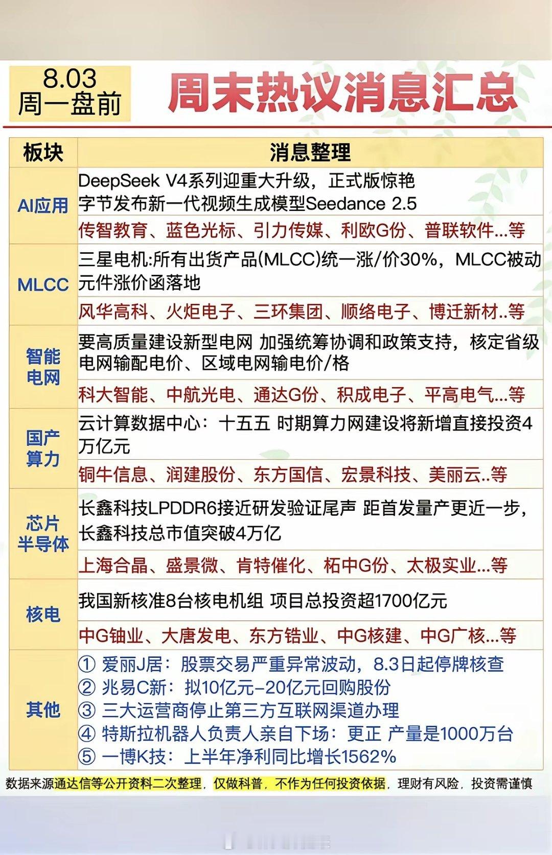 8.3周一  市场热点方向+投资参考！1.人工智能、AI应用2.MLCC涨价3.