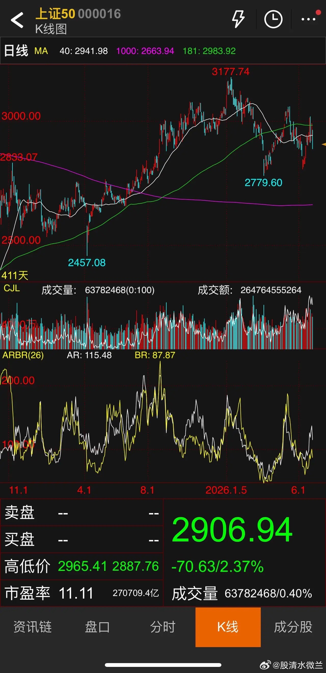 为什么我始终重点参考上证50？我之所以长期优先以上证50作为核心研判基准，核心逻