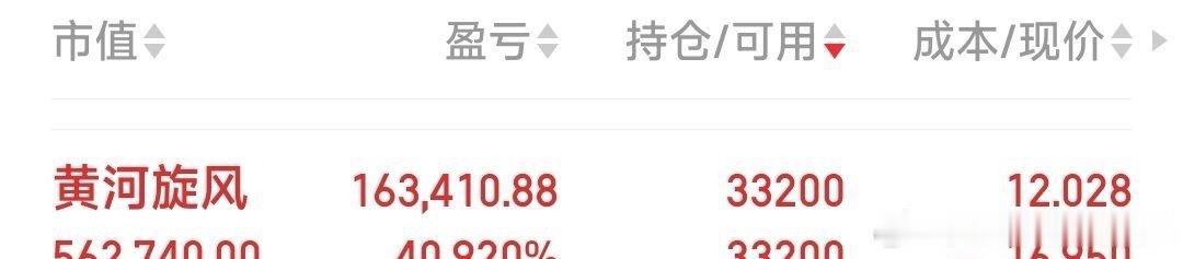 【涨停价16.95元先减仓30%】黄河旋风，肉很多了，涨停价16.95元先减仓3