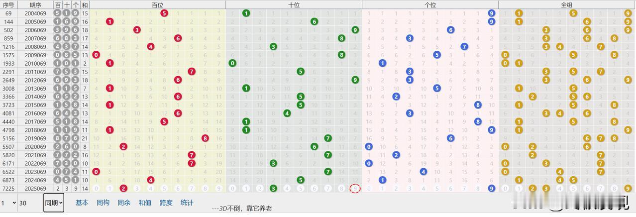 今日福彩3D预测，第2025069期：
上期开豹子，而且是重量级豹子5，天下彩民