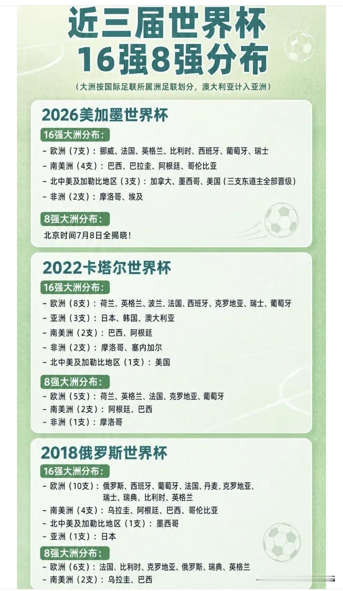 近三届世界杯16强8强分布，一图速览！