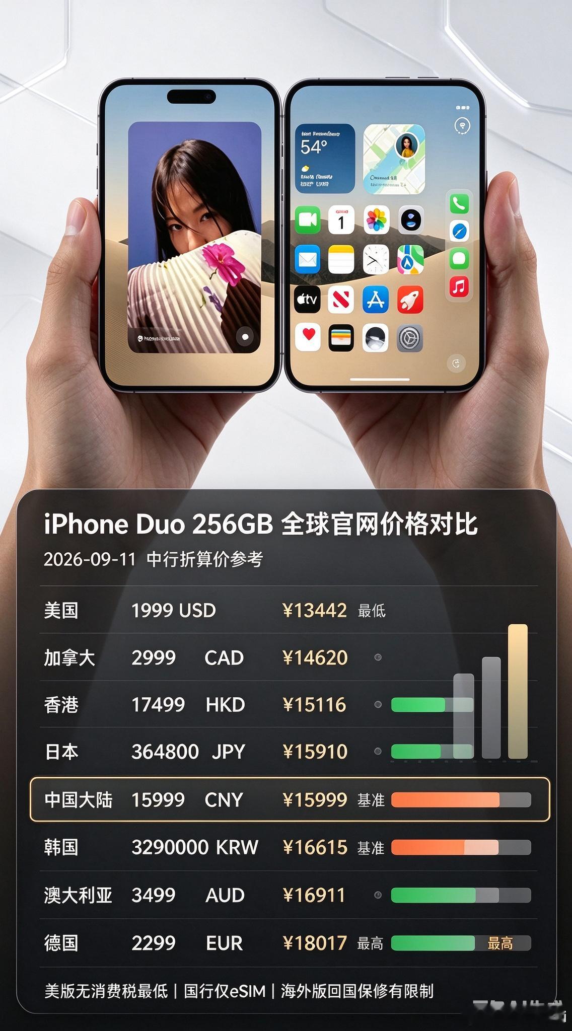 iPhoneDuo这个全球售价算得准不准？iPhone18Pro全球售价对比iP