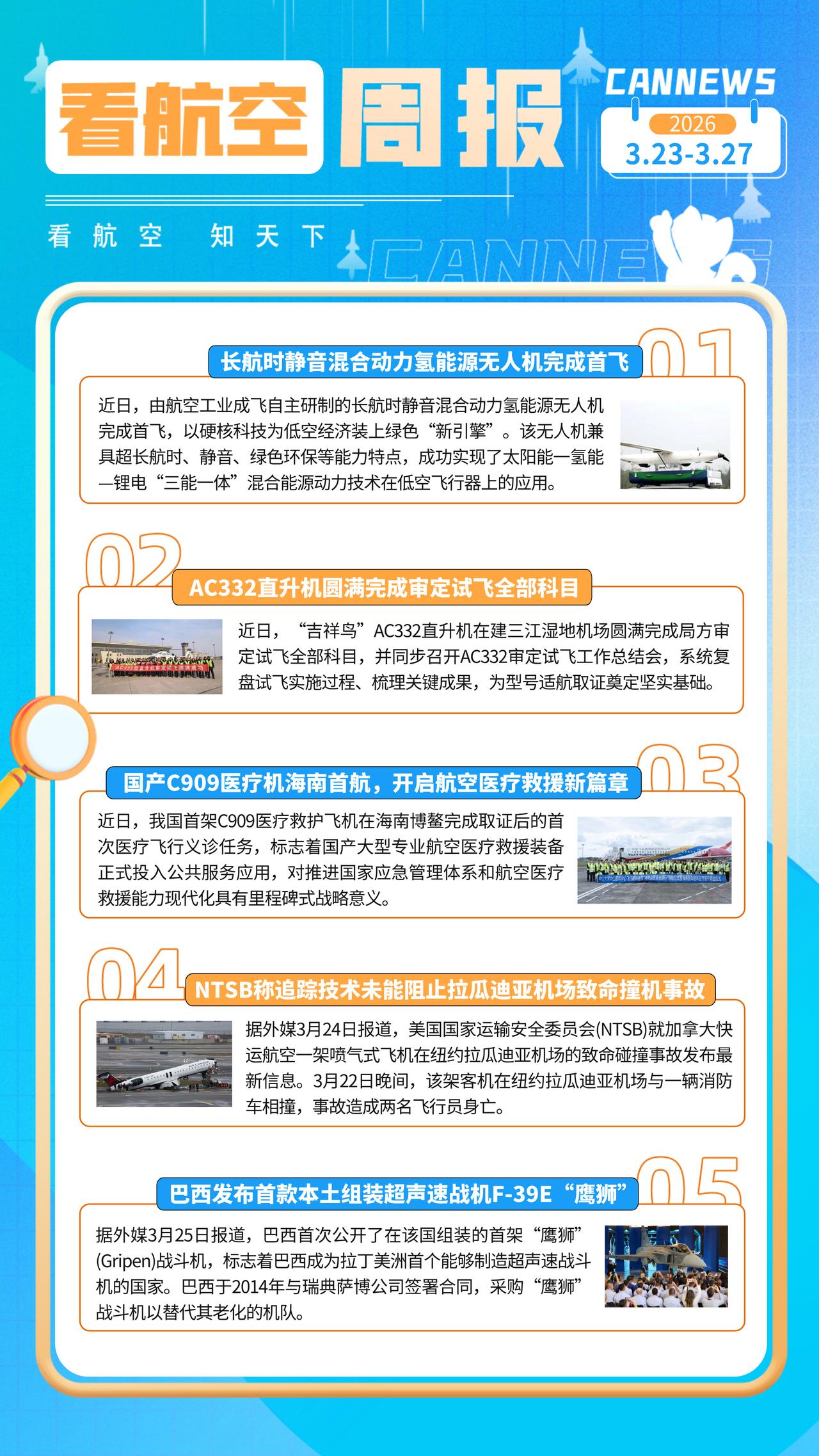 3.27周报
长航时静音混合动力氢能源无人机完成首飞
AC332直升机圆满完成审