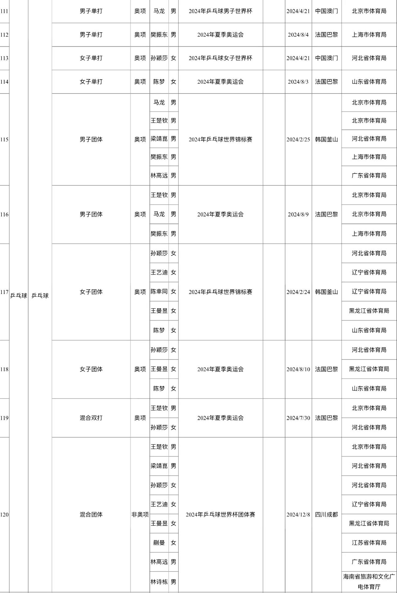 孙颖莎获得5个冠军！
王楚钦获得4个冠军！
这张表是2024年国乒选手世界大赛中