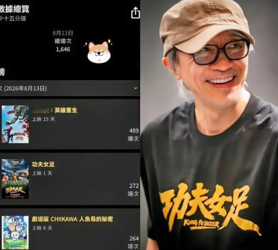 内地狂揽22.8亿，香港首日仅106万！周星驰新片两极分化，难道被香港资本做局了