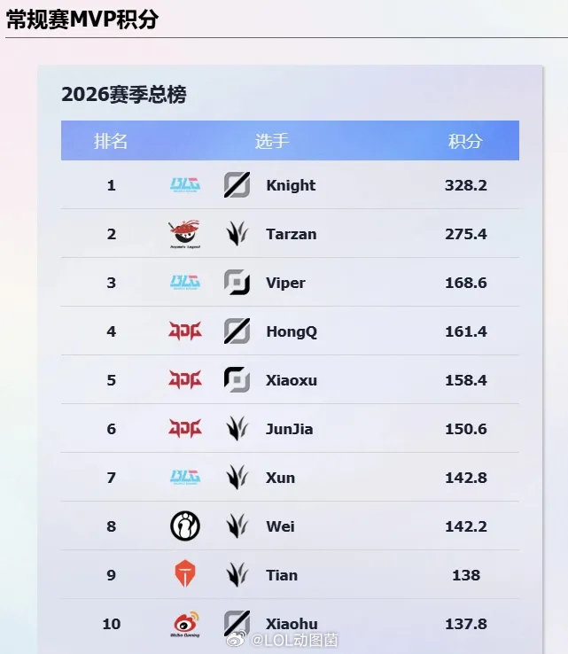 Knight现在真是世界第一中单吧？去年的Chovy，今年的Knight断档领先