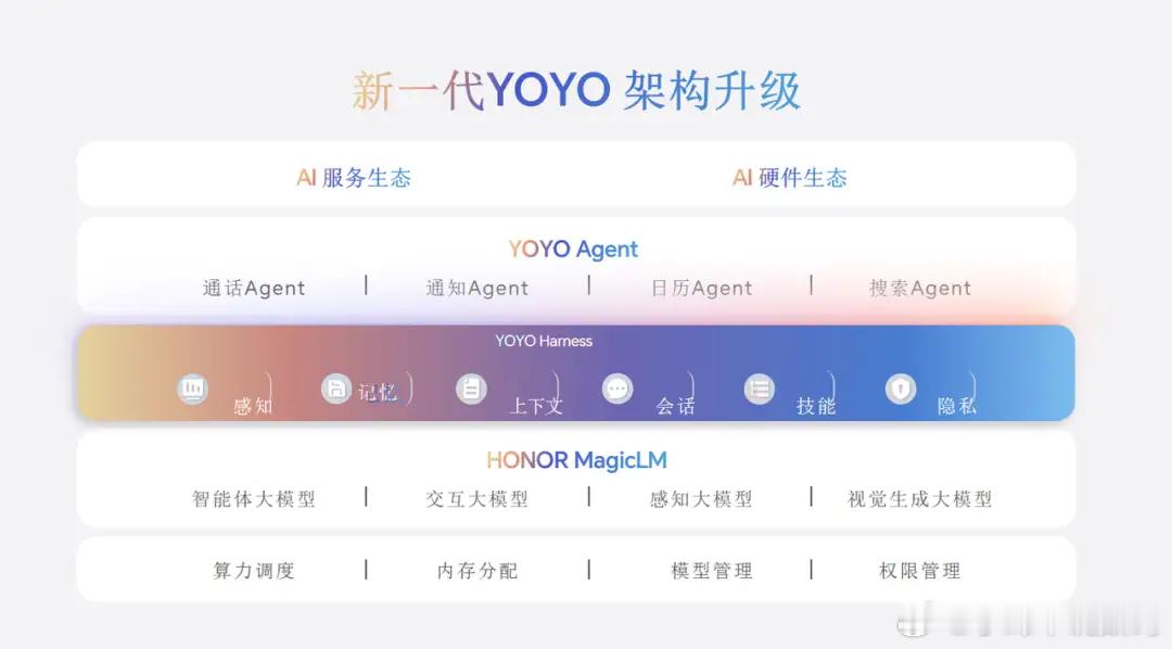 荣耀新一代YOYO直接进化成“执行秘书”。搭载MagicOS 11系统级Agen