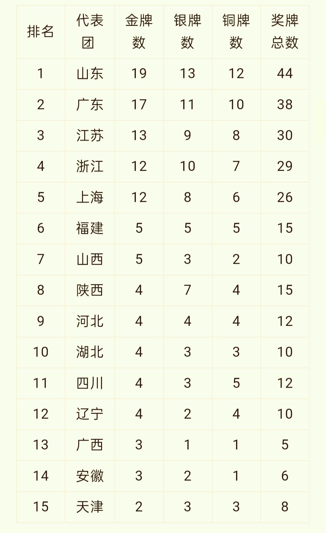 全运会最大的看点就是湖南队的成绩能不能起飞!因为2029年全运会在长沙举办，肯定