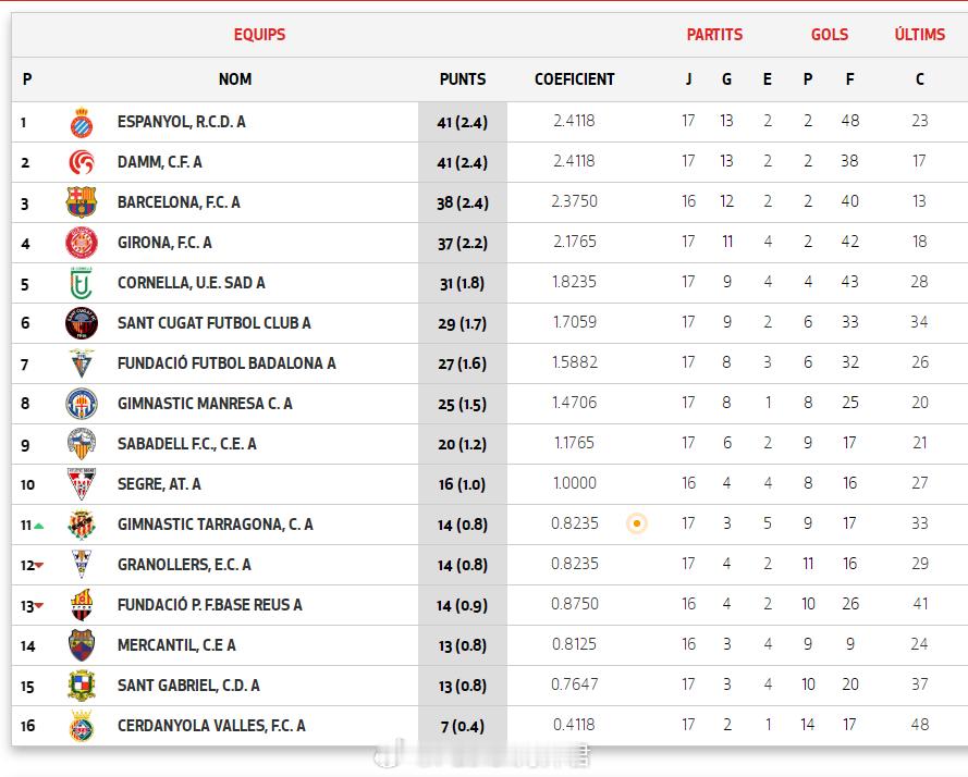 李东宸 连场进球。2月1日，西班牙加泰U16荣誉联赛(1)第17轮，圣库加特主场