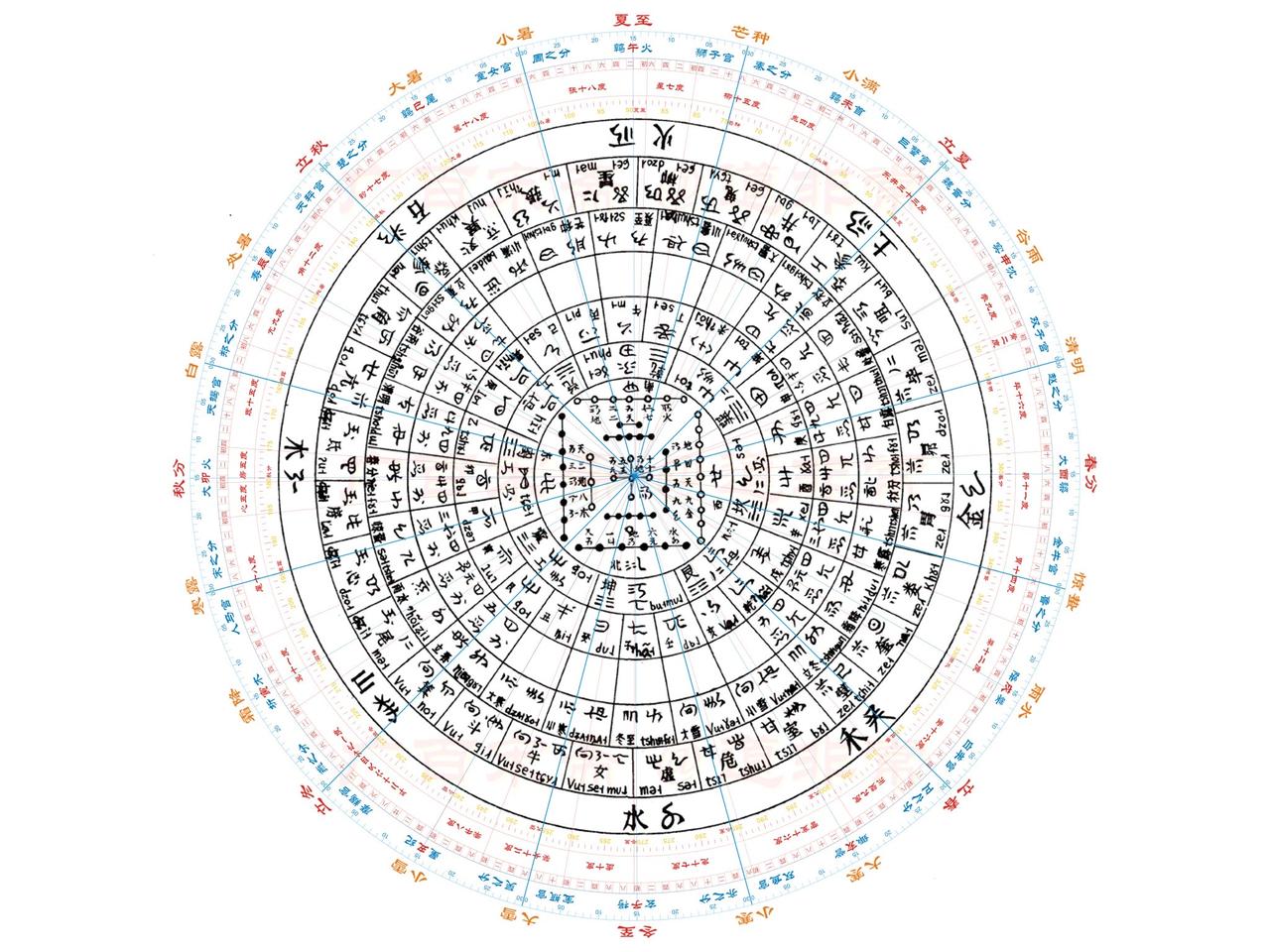 以前我公开详细深入地讨论过彝族古代文献《宇宙人文论》中的“宇宙生化总图”，结论很
