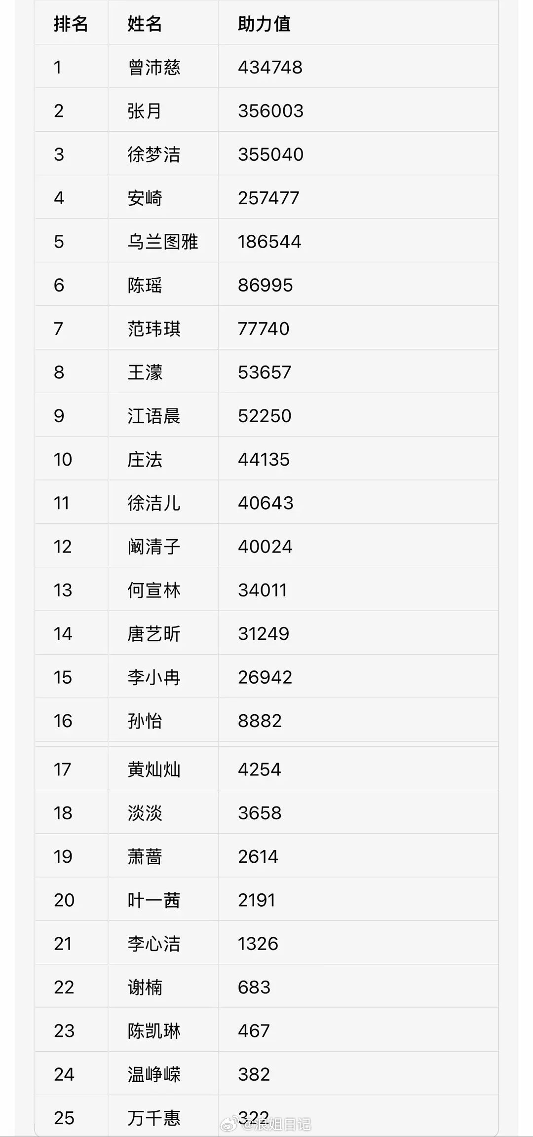 KS榜单截止！恭喜Top1 额外解锁独家彩蛋和视频物料，夯爆了🔥🔥🔥浪姐日