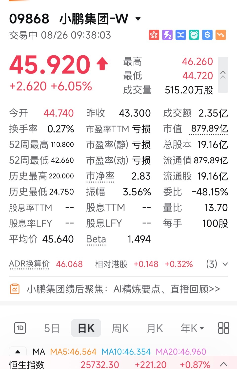 小鹏领涨了，二级市场发现它被低估了？ 还是说，你在买？@ ​​​