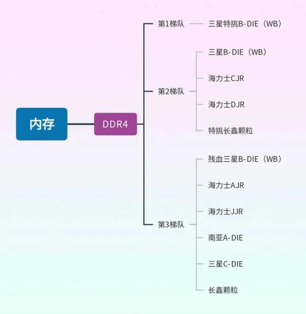 电脑内存天梯图，不会挑内存的来看！
	
买DDR4内存，不差钱，只为追求性能，那