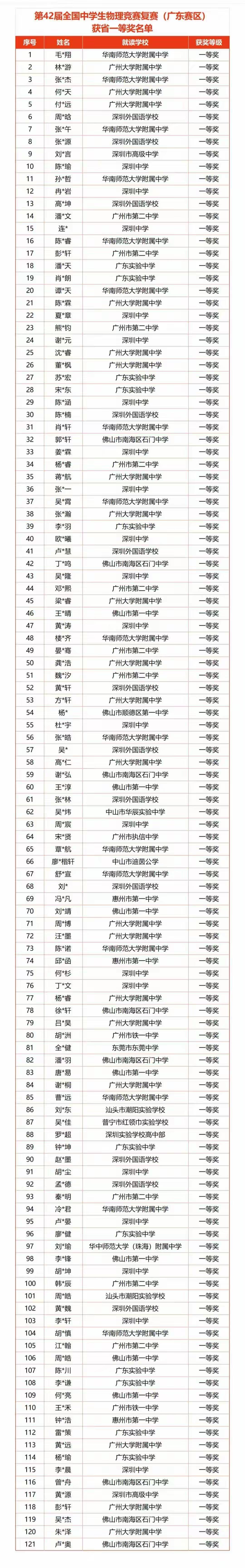 全国中学生物理竞赛（广东赛区）一等奖121人名单出来了，绝大部分都是珠三角的学校