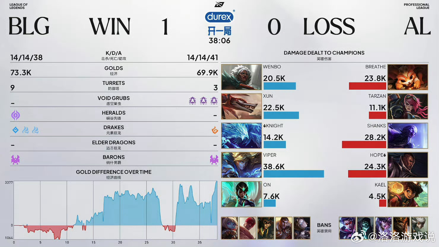 2026lpl第三赛段 恭喜BLG 1-0 AL，先下一城！本局MVP：BLG.