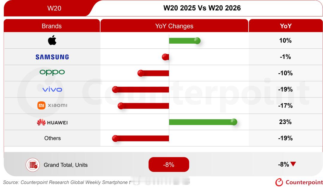 第 20 周全球智能手机销量同比下滑 8%，这已经是连续第九周下跌，分品牌，只有